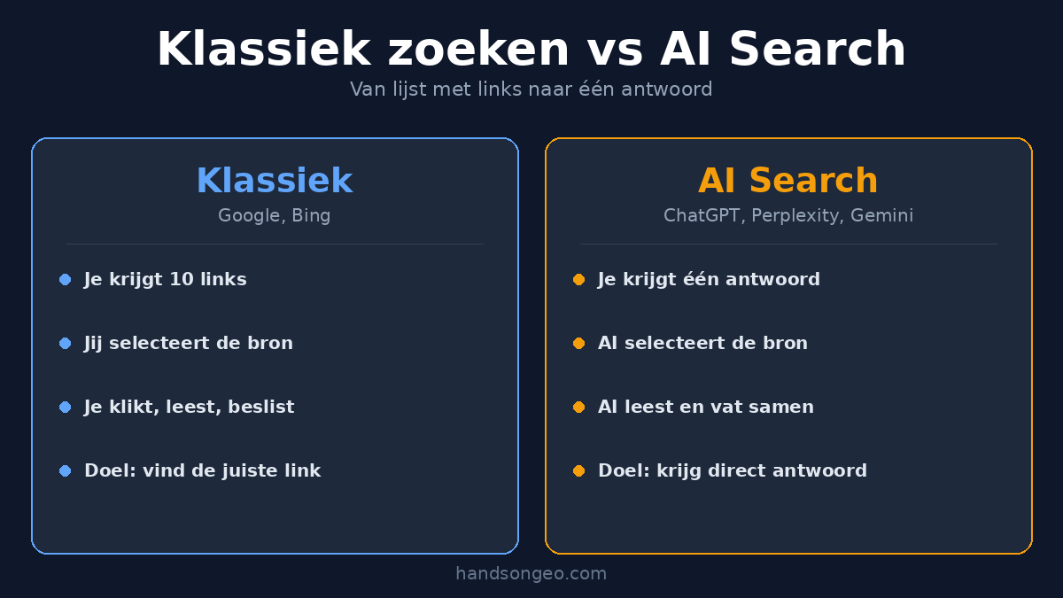 Wat is AI Search vs klassiek zoeken — van een lijst met links naar één samengevat antwoord door ChatGPT, Perplexity en Gemini