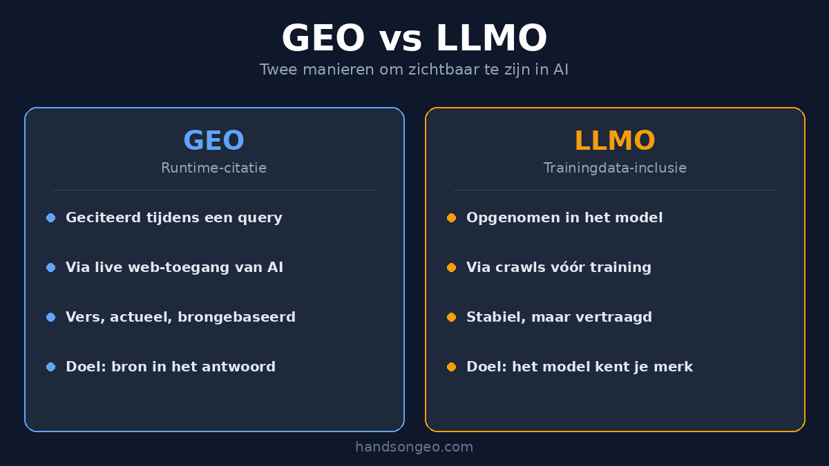 Wat is LLMO vs GEO — runtime-citatie versus trainingdata-inclusie als twee manieren om zichtbaar te zijn in AI