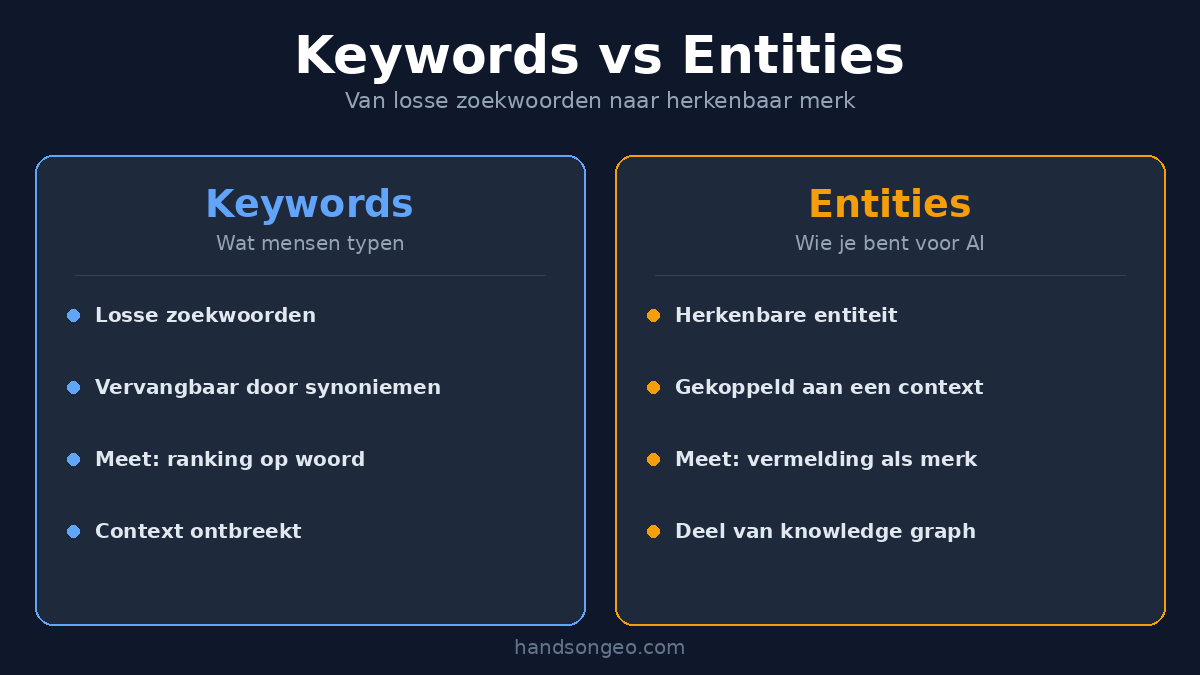 Wat is Entity Optimization — het verschil tussen losse keywords en herkenbare entiteiten in een knowledge graph