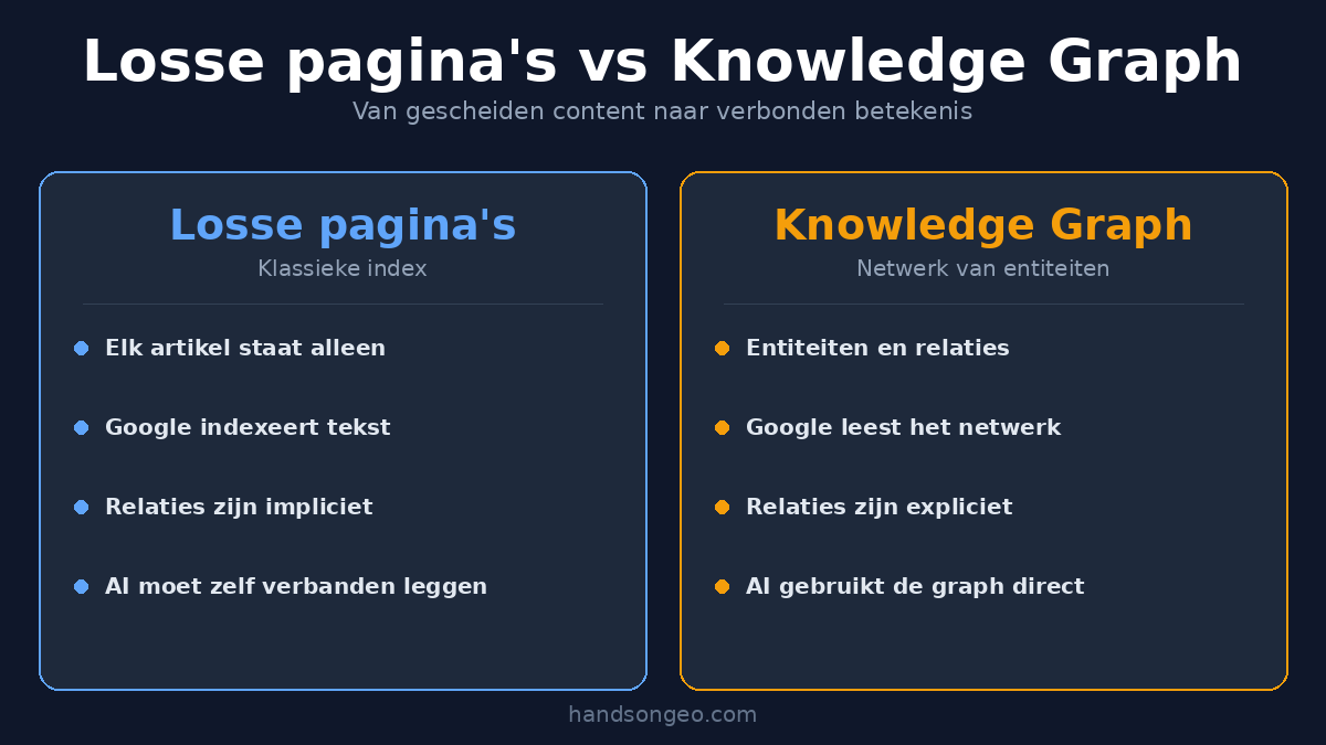 Wat is de Knowledge Graph — het verschil tussen losse pagina's en een netwerk van entiteiten met expliciete relaties
