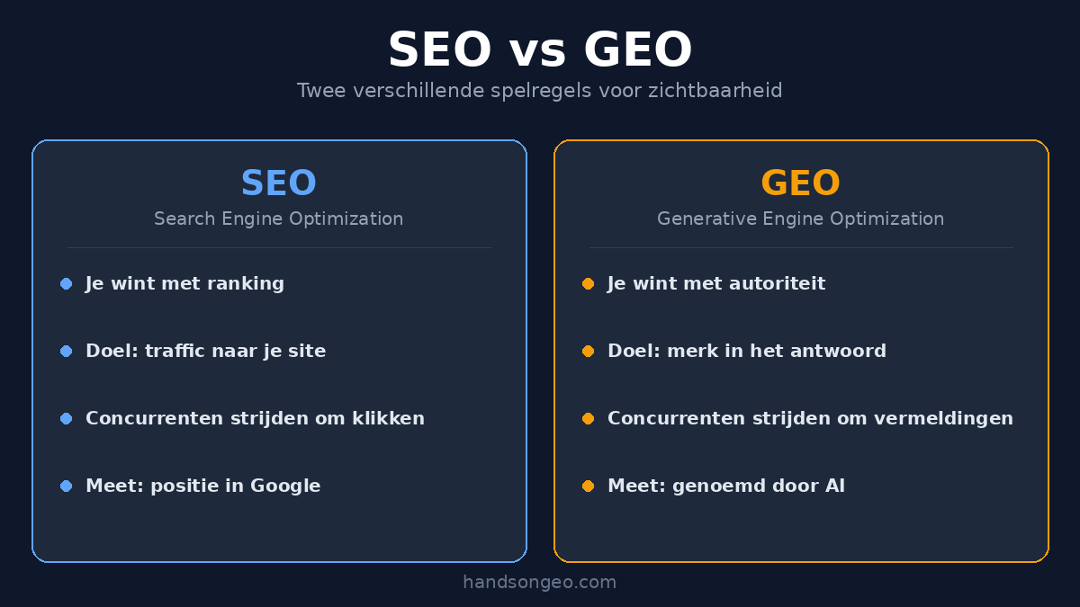 Wat is GEO vs SEO — twee spelregels voor zichtbaarheid: ranking in Google versus genoemd worden door AI