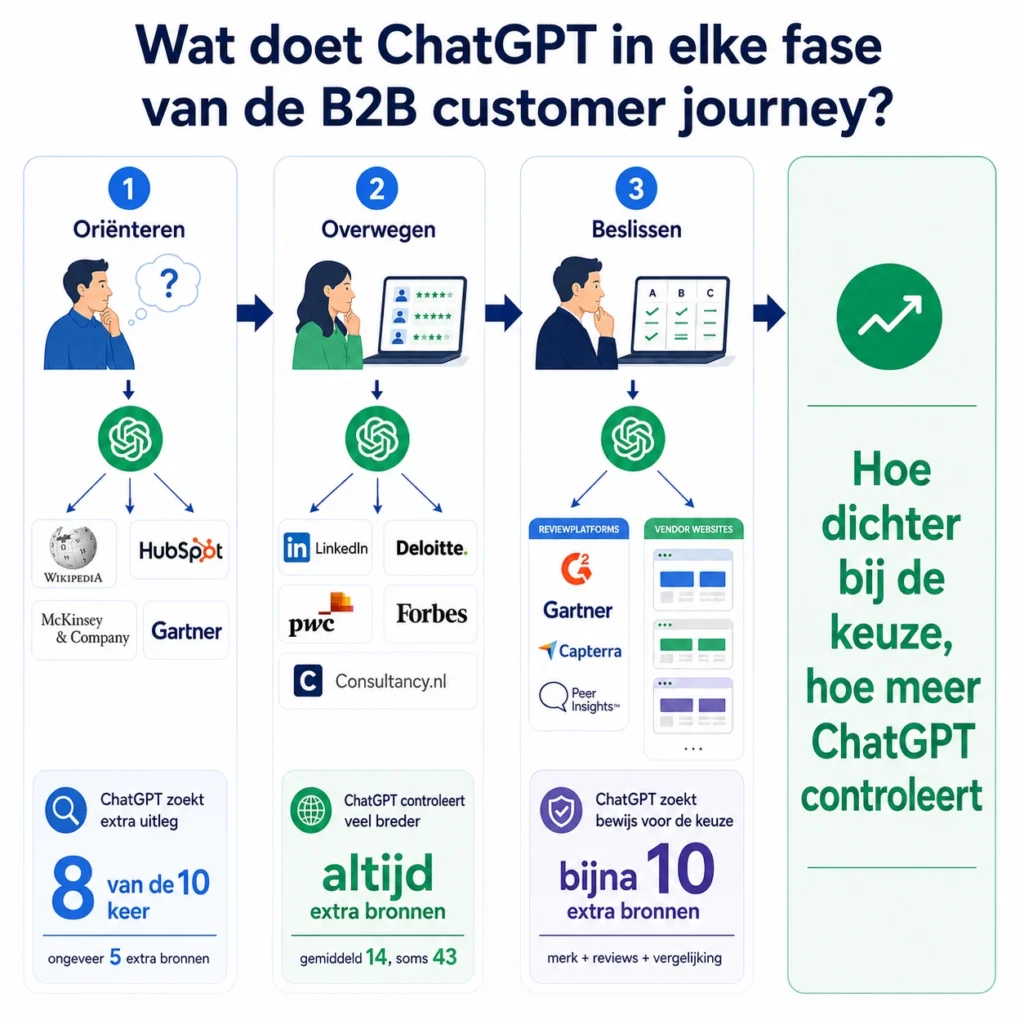Illustratie van ChatGPT in de verschillende fasen van de B2B customer journey