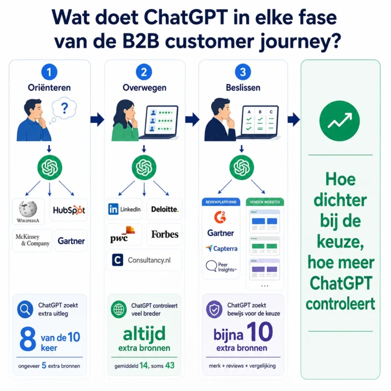 Illustratie van ChatGPT in de verschillende fasen van de B2B customer journey