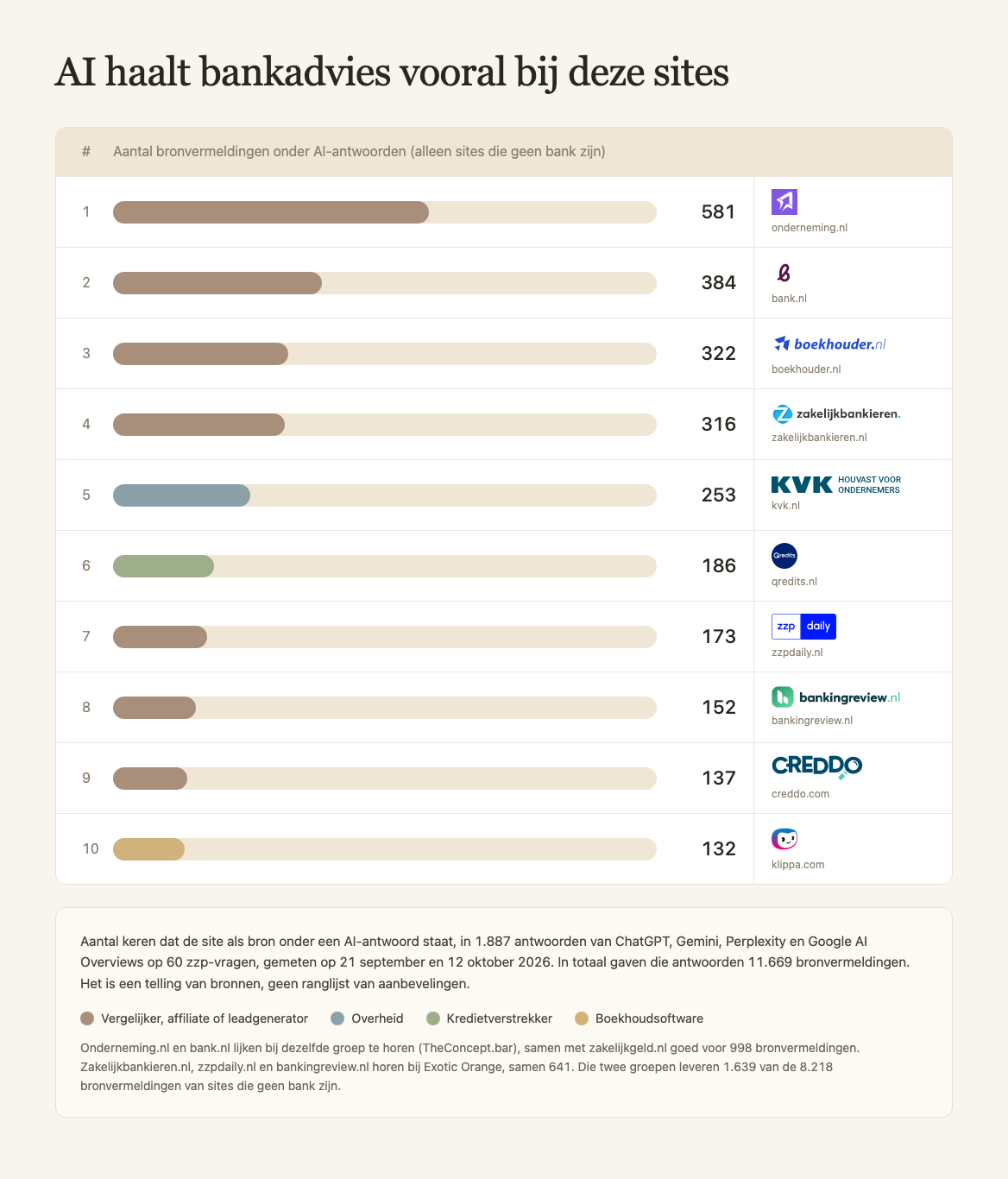 Top tien websites die AI als bron gebruikt voor bankadvies aan zzp’ers