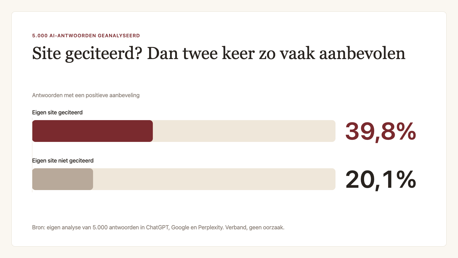 Positieve AI-aanbevelingen bij antwoorden met en zonder citaat van de eigen website