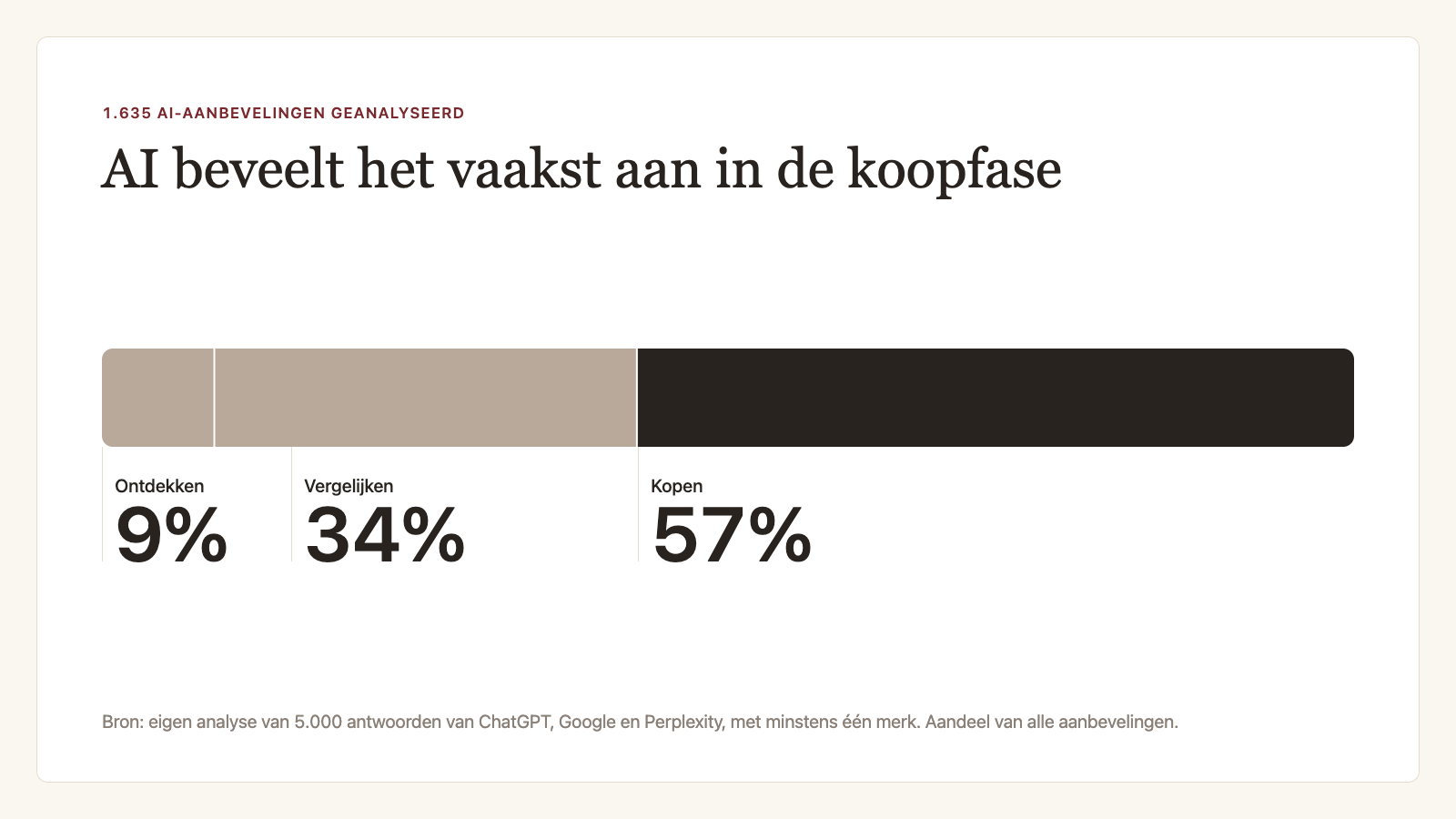 Verdeling van 1.635 positieve AI-aanbevelingen over de fasen ontdekken, vergelijken en kopen